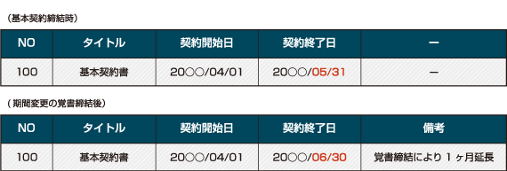 基本契約書と関連契約書を紐づけ管理後のイメージ図