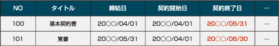 基本契約書と関連契約書を一つの契約書として管理するイメージ図