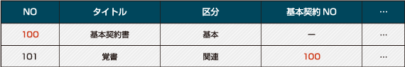 基本契約書と関連契約書を管理番号で管理する図