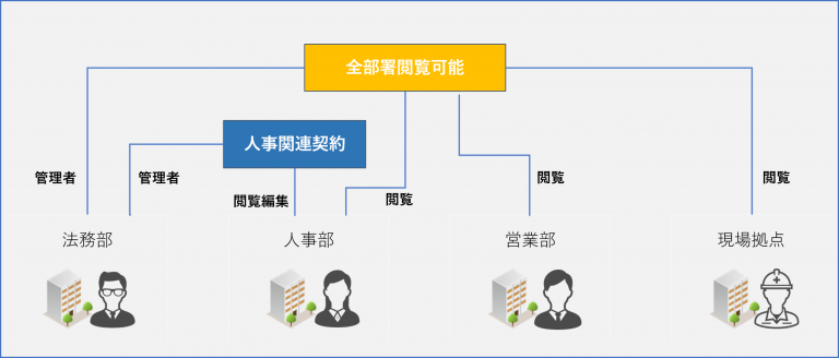 権限設定のイメージ図