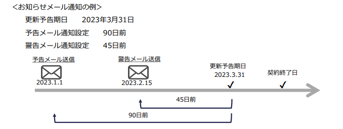 契約書自動更新