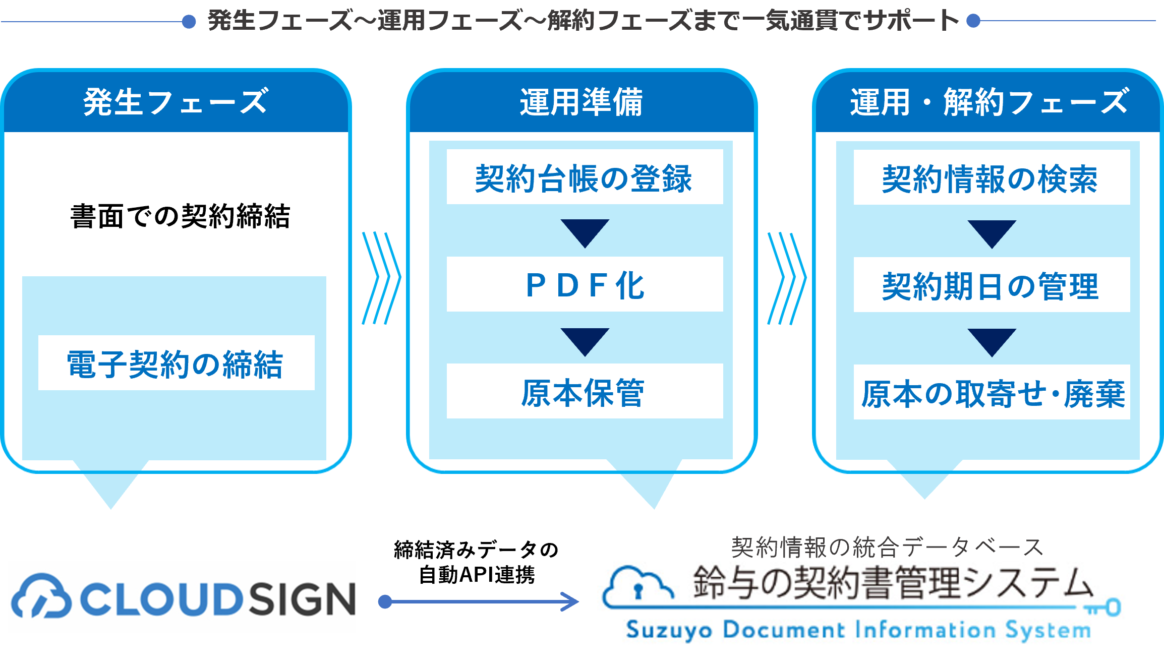 契約書管理_一気通貫.png