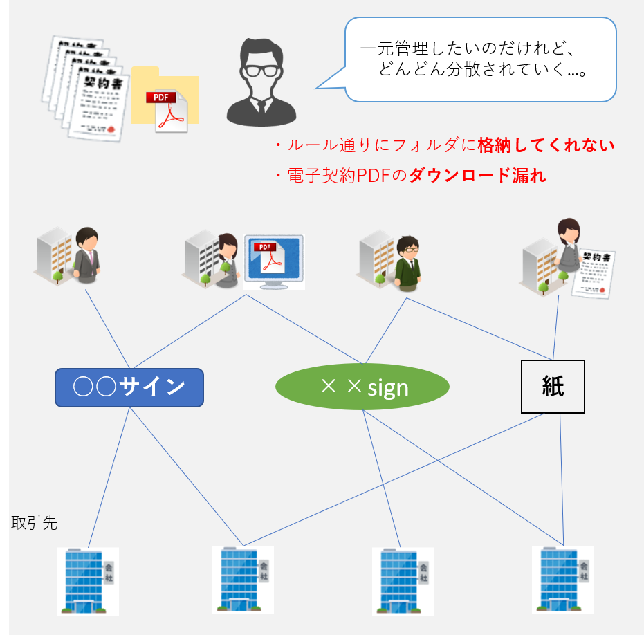 契約書管理の細分化についての一覧