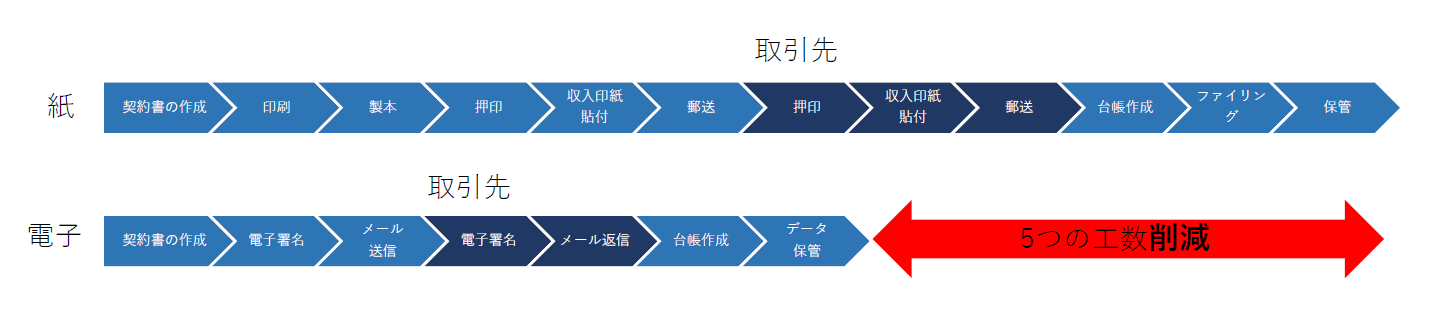 契約書の電子化の工数比較表