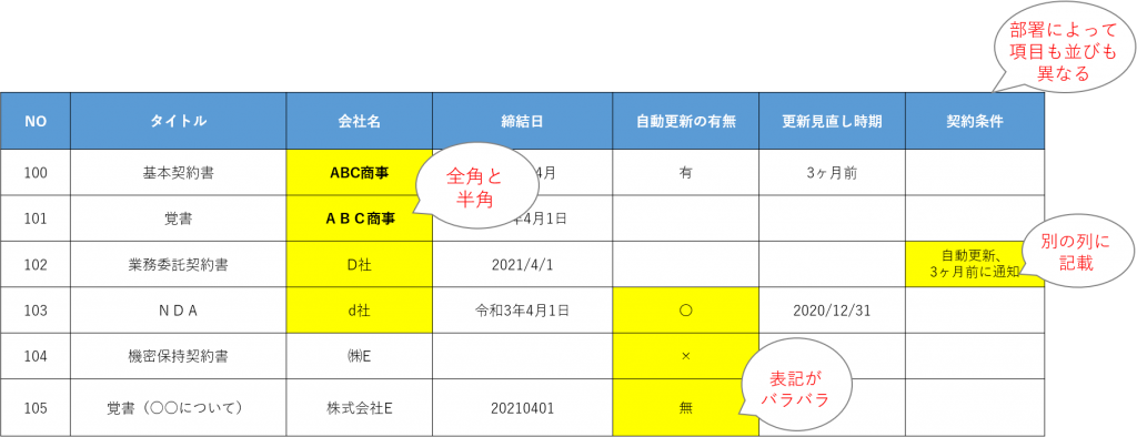 契約書台帳項目