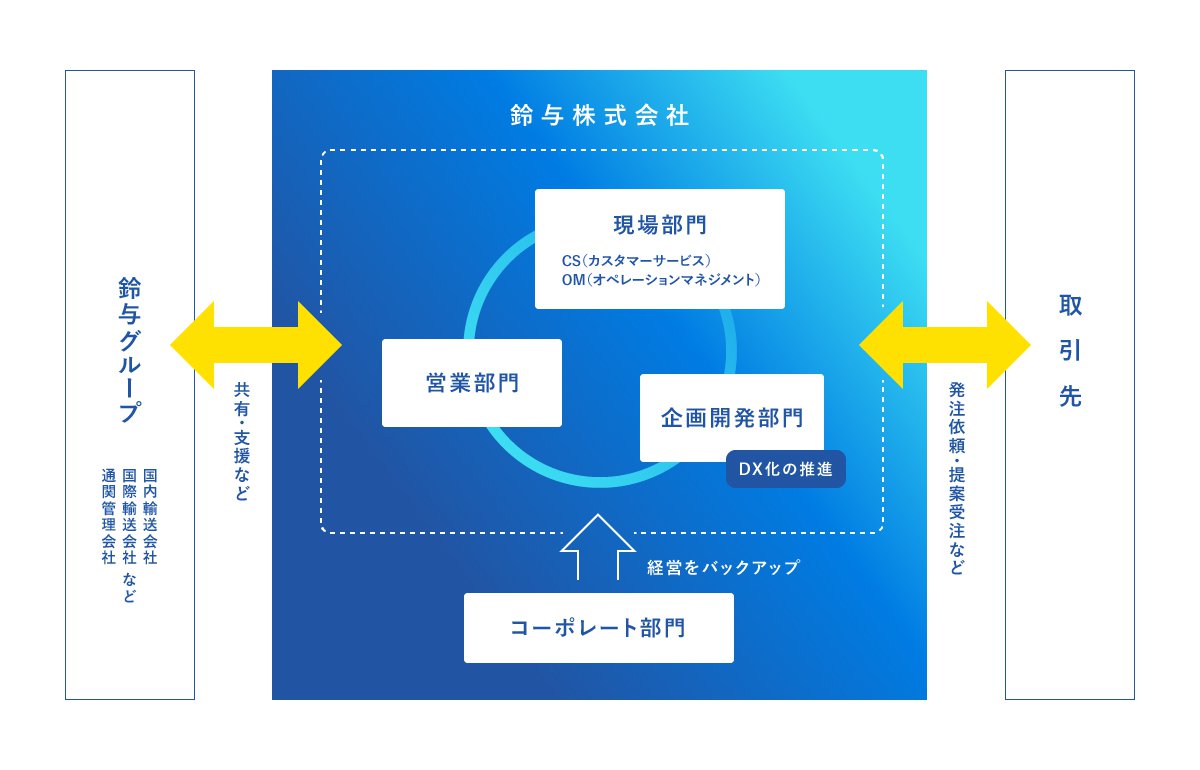 部門連係のフロー図