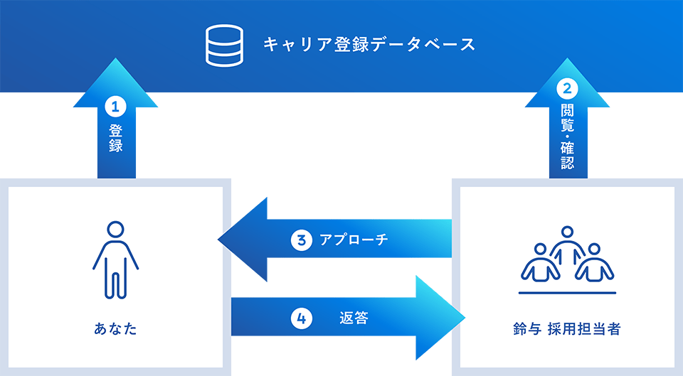 キャリア登録の図