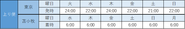 東京苫小牧航路の上り便の運航ダイヤ.png