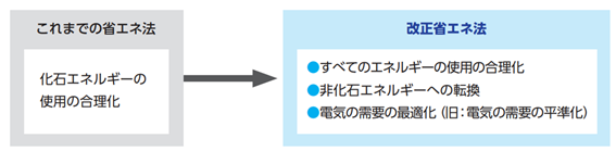 改正省エネ法のポイント.png