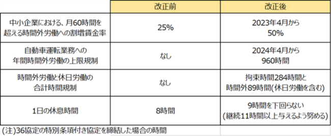 自動車運転業務の規制についてまとめた表