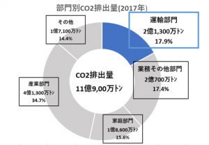 部門別のCO2排出量の図.png