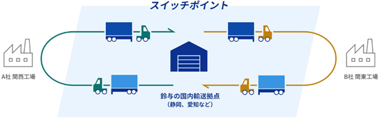 スイッチ輸送の図